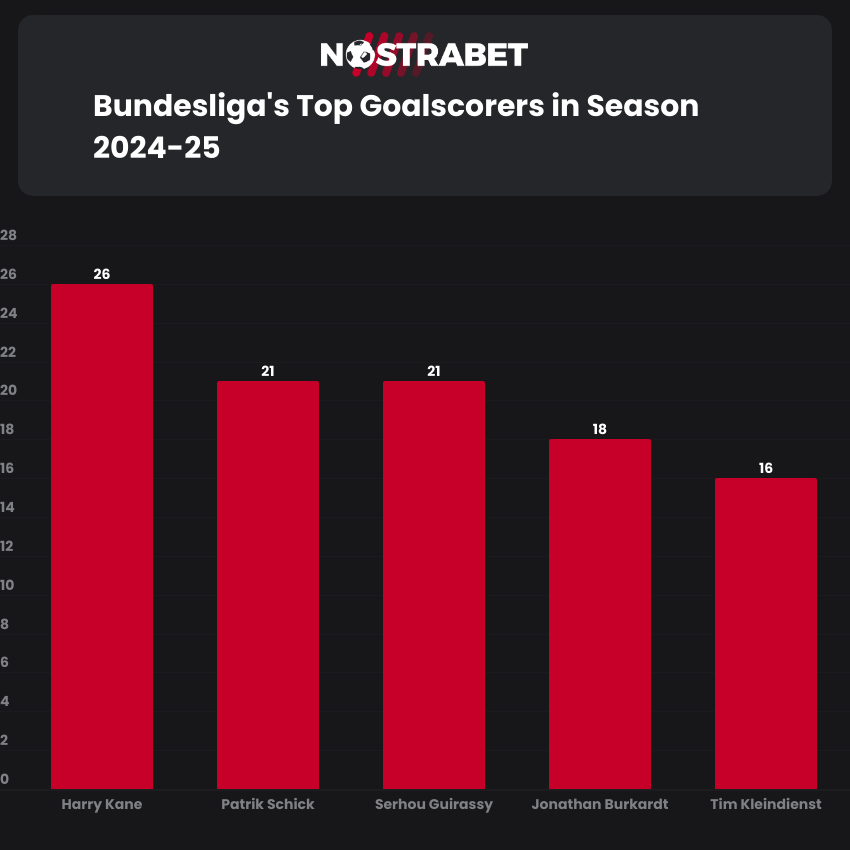 Bundesliga Top Goalscorers in Season 2024-25