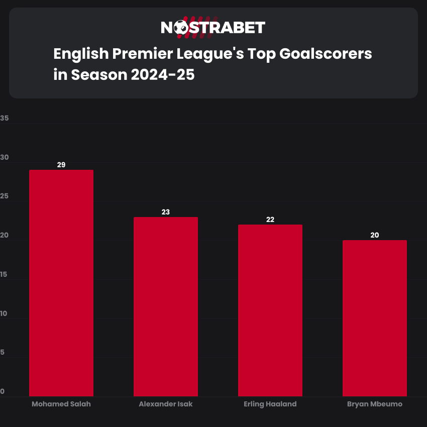 English Premier League Top Goalscorers in Season 2024-25